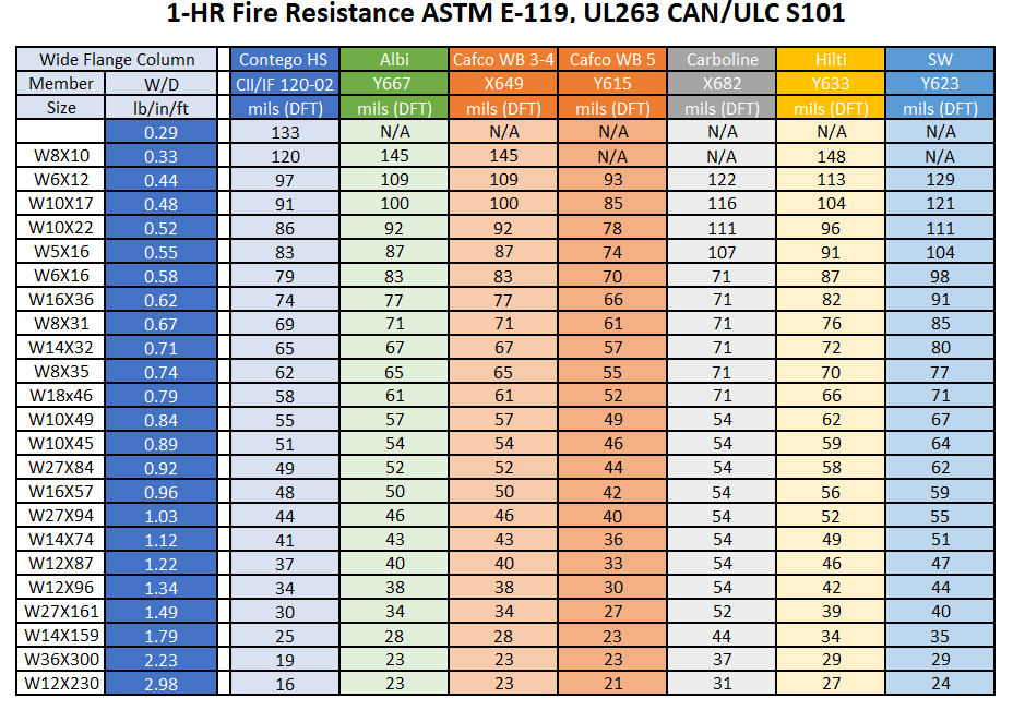 Fire resistance ratings for steel columns, ASTM E-119.