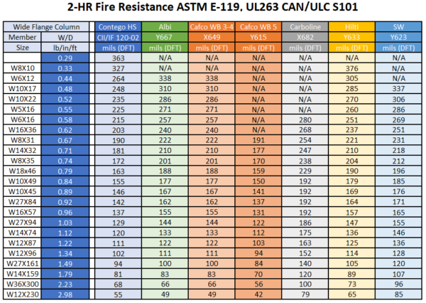 Contego high solids intumescent paint 2 hour fire rating mils for steel columns